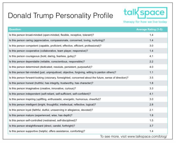 donald trump personalidad perfil espacio de conversación